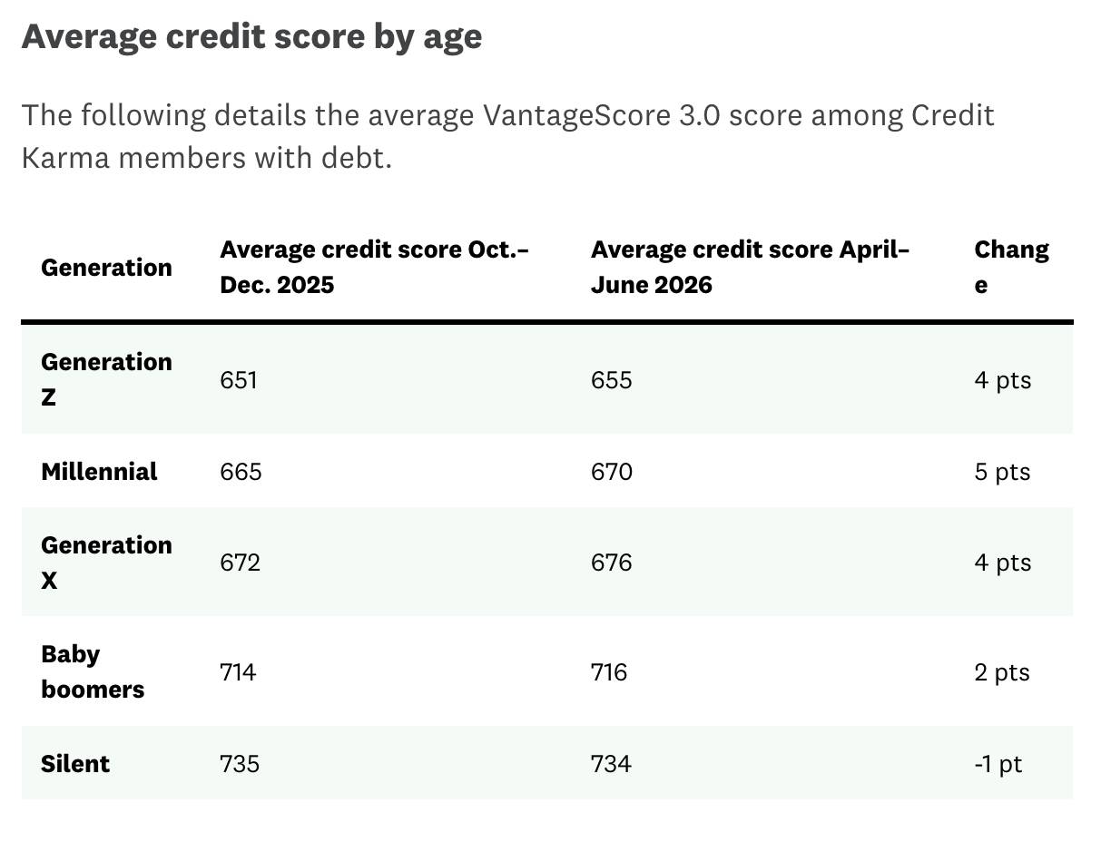 Table reporting the average credit score by age among Credit Karma members with debt.